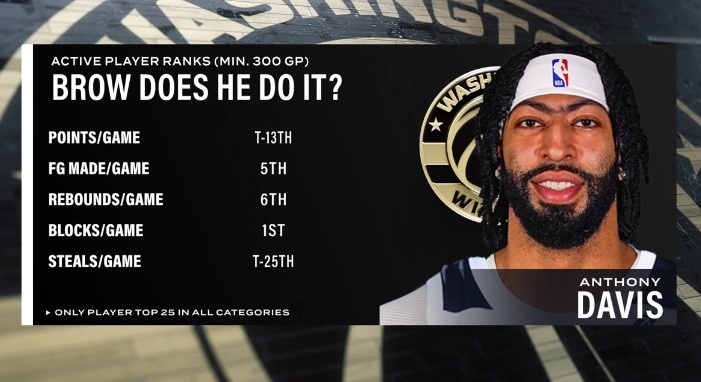 PP电子-健康浓眉很能打!场均盖帽第1&场均篮板第6 浓眉多项数据现役前列